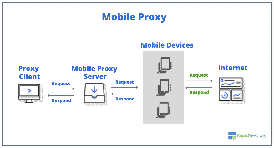 mobile proxies