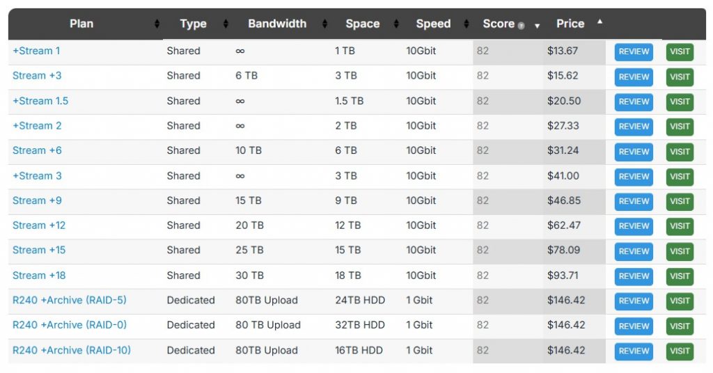 Overview of plans and prices at Bytesized hosting
