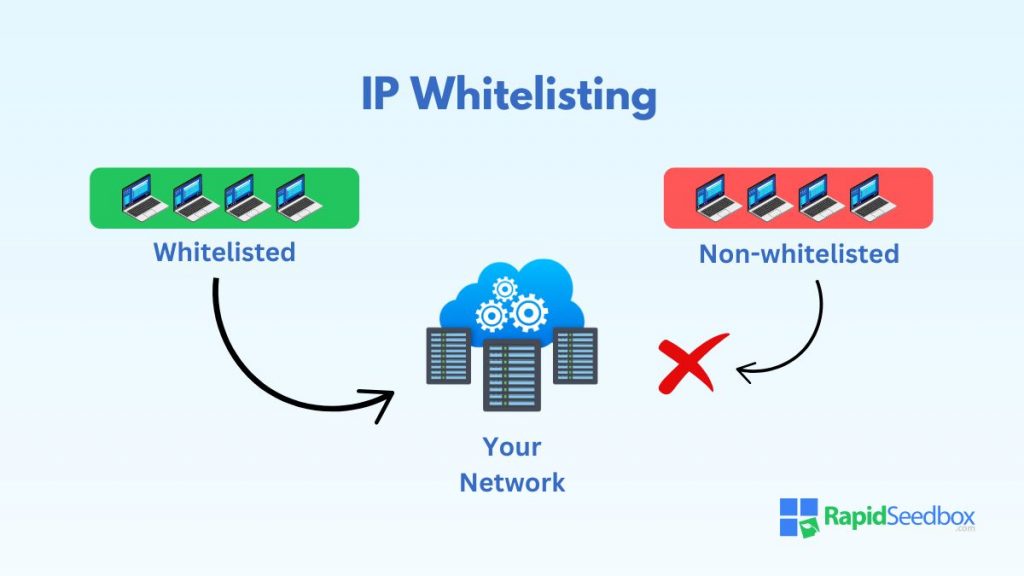 IP whitelisting only allows access from pre-approved IP addresses.